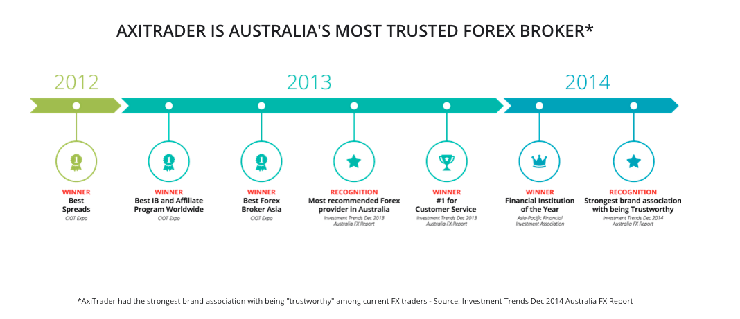 Most trusted forex brokers