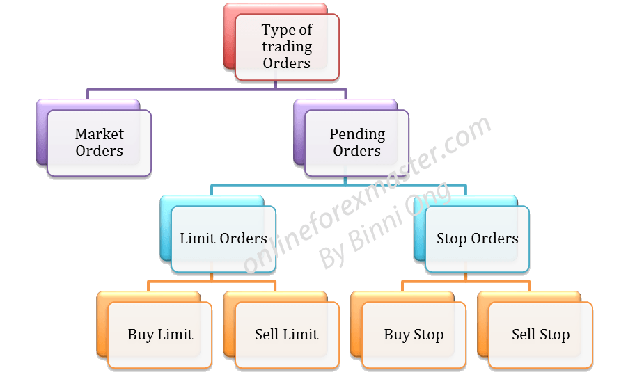 Different Forex Order Type – Free Online Forex Trading Course with  Onlineforexmaster-Binni Ong