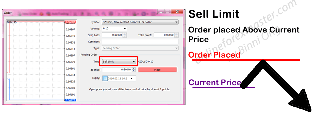 Sell limit in forex