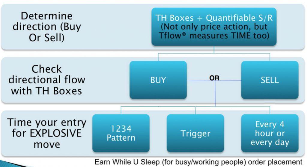 Tflow Trade Process