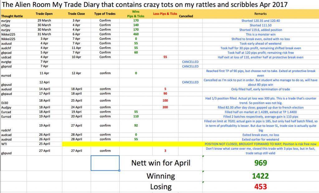 The Alien Room Trade Performance for April 2017 +969 pips win