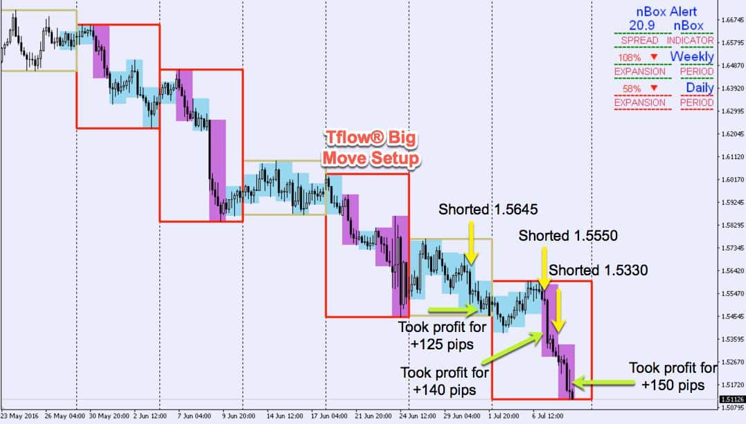 Forex Trading Strategy - 415pips winning in EURNZD