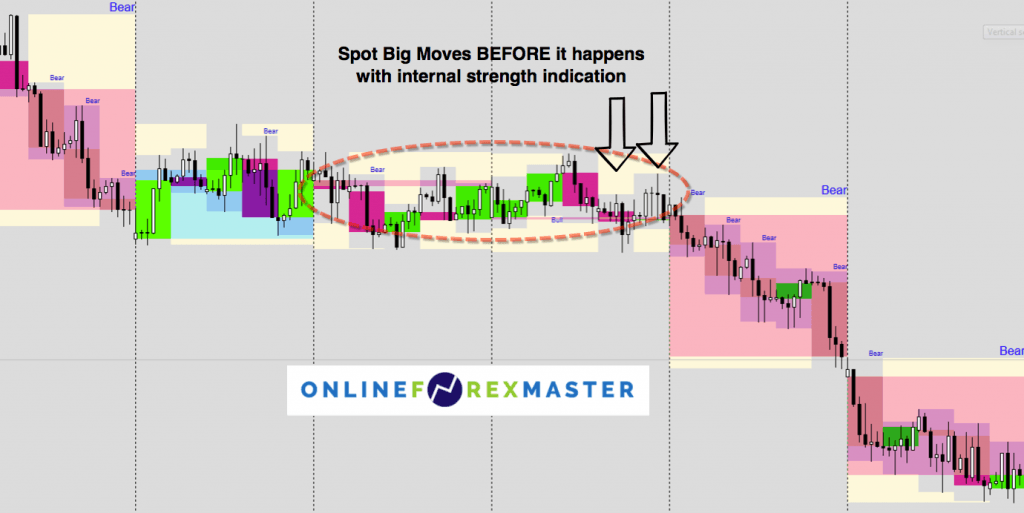 Spot big moves before it happens with internal strength