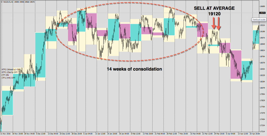 Shorted Nikkei 225 at top before break of a 14 week s consolidation