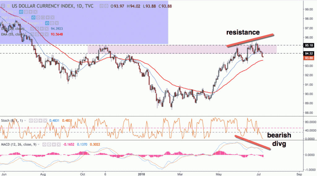 DXY is showing weakness at resistance