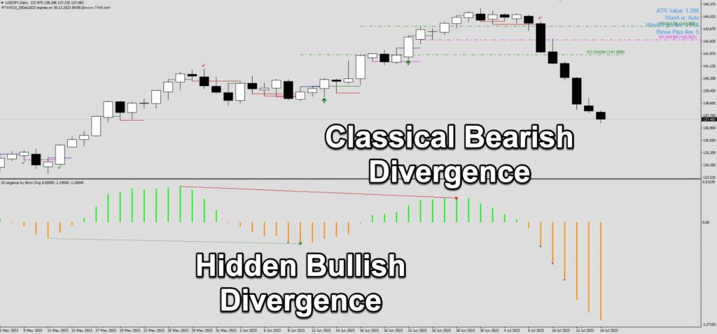 Download divergence indicator TAW MT4