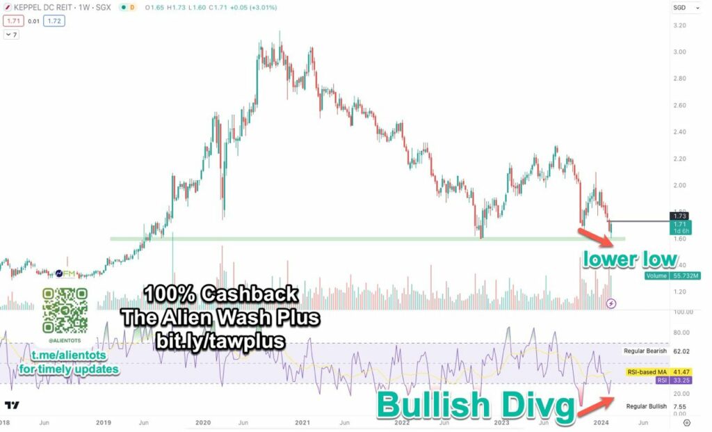 Bullish Divergence explained with live case study from Keppel DC Reit