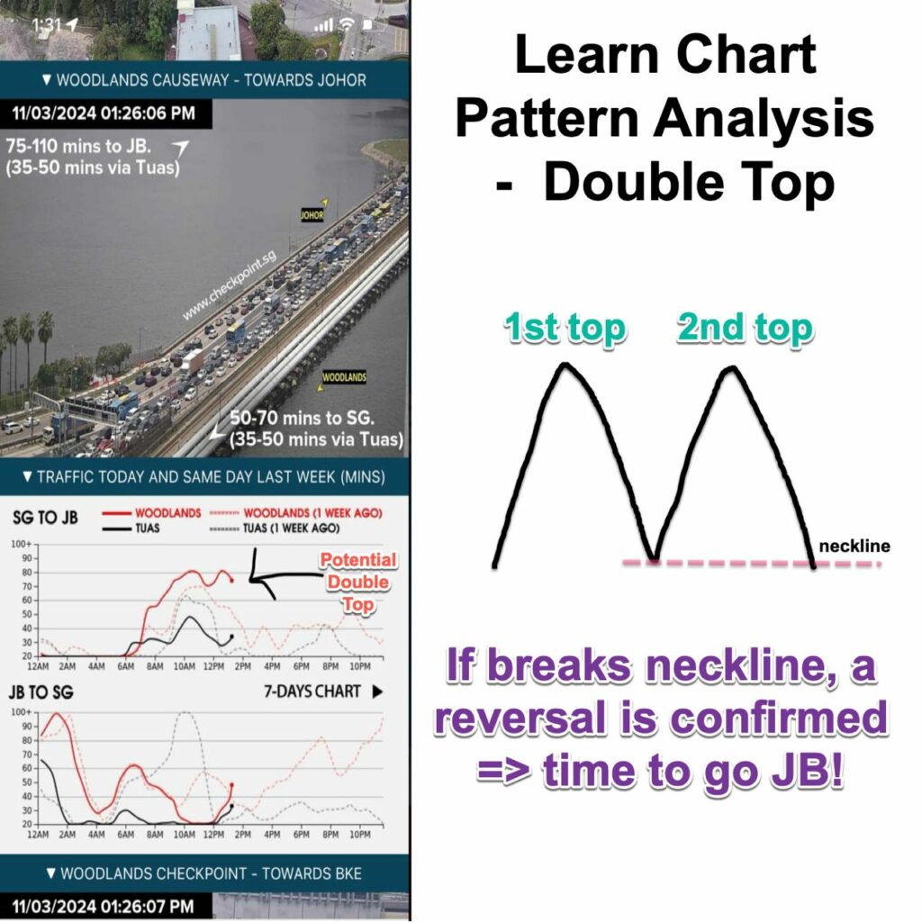 Learn chart pattern - double top - and use it to zoom to Johor Bahru for your holidays! 1