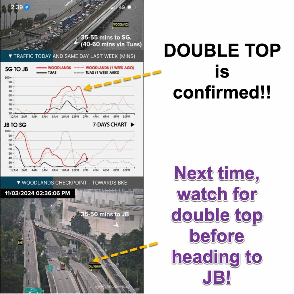 Learn chart pattern - double top - and use it to zoom to Johor Bahru for your holidays! 2