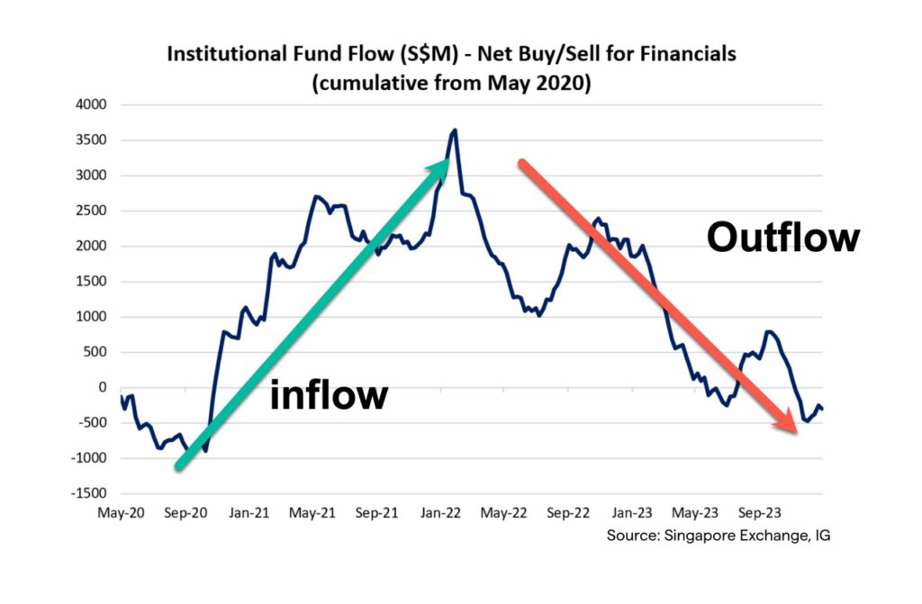 UOB and Singapore Banks - more room to fall with institutional funds flowing out? 1