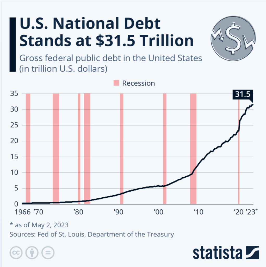 US Debt Rising $10 billion EVERYDAY: What to Invest (this asset is rising now) 1